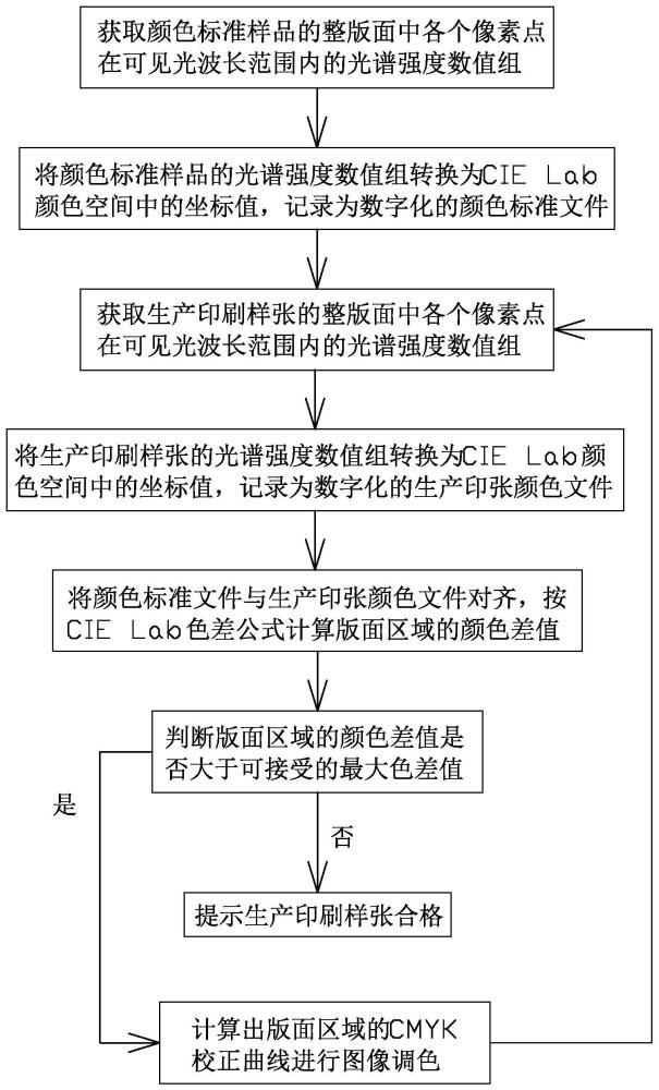 一种全版面印刷色差评价机制的实现方法与流程