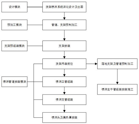 一种高大货架内喷淋系统及其施工方法与流程