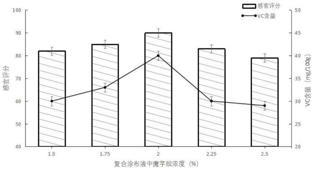 一种涂膜型刺老芽保鲜牛皮纸袋的制备及其应用