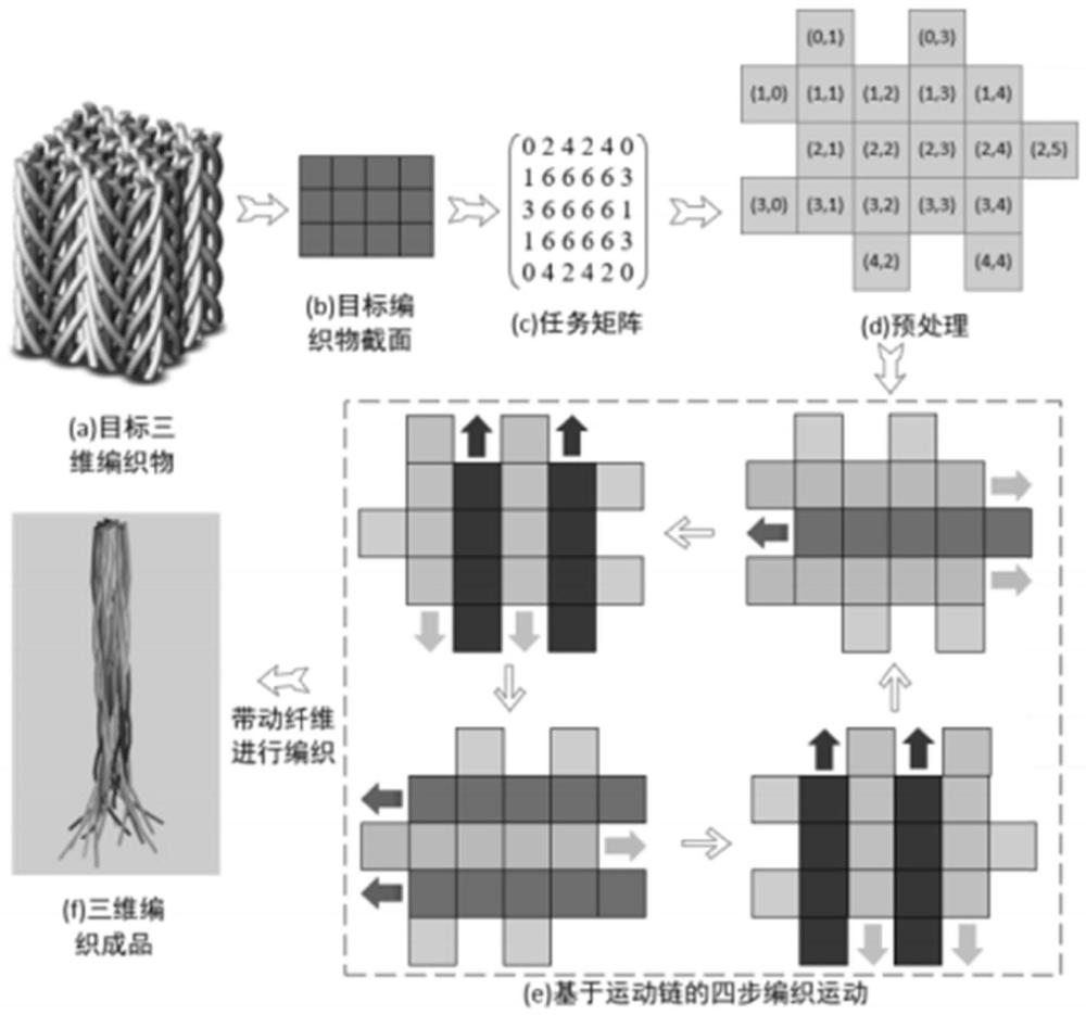 多机器人协同的复合材料编织方法