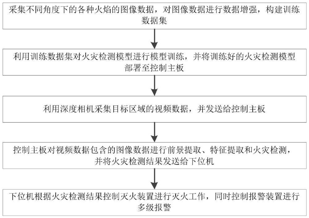 一种基于机器视觉的古建筑火灾防控系统及方法