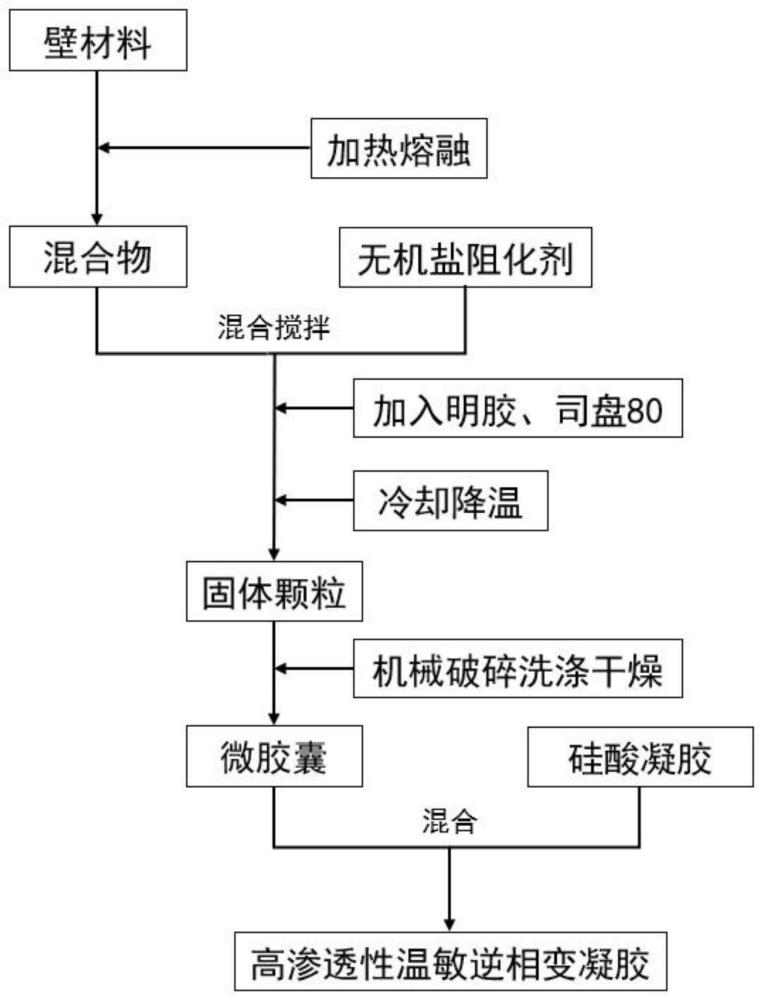 一种矿用高渗透性温敏逆相变凝胶、制备方法及应用