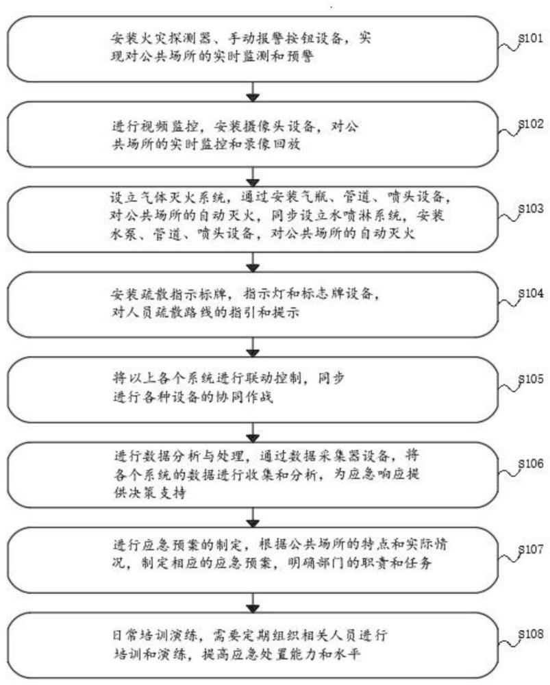 一种公共场所火灾防控应急响应系统的制作方法