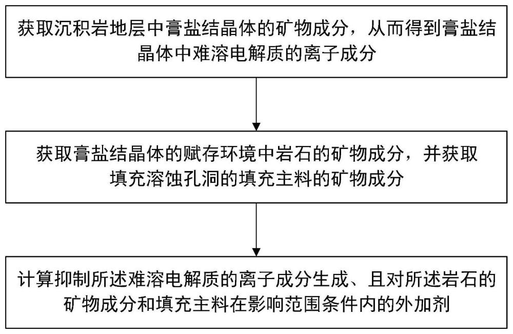 一种沉积岩地层中存在结晶体溶蚀孔洞的处理方法和系统与流程