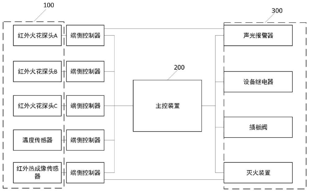 一种多仓混棉机火花探测与熄灭系统的制作方法