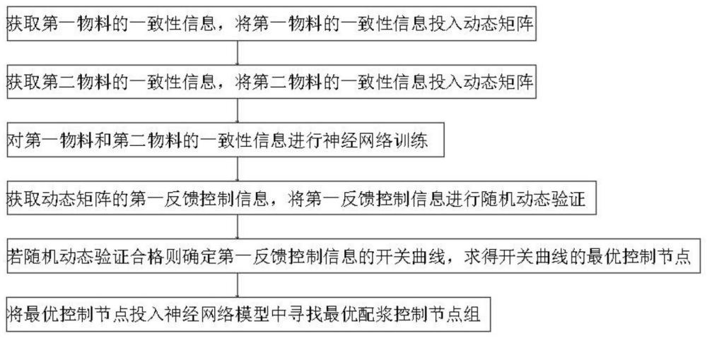 一种基于智能算法的传统书画纸纸浆配浆系统及方法