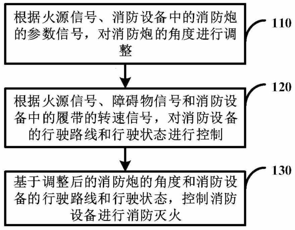 消防灭火控制方法、装置、系统、消防设备及计算机产品与流程