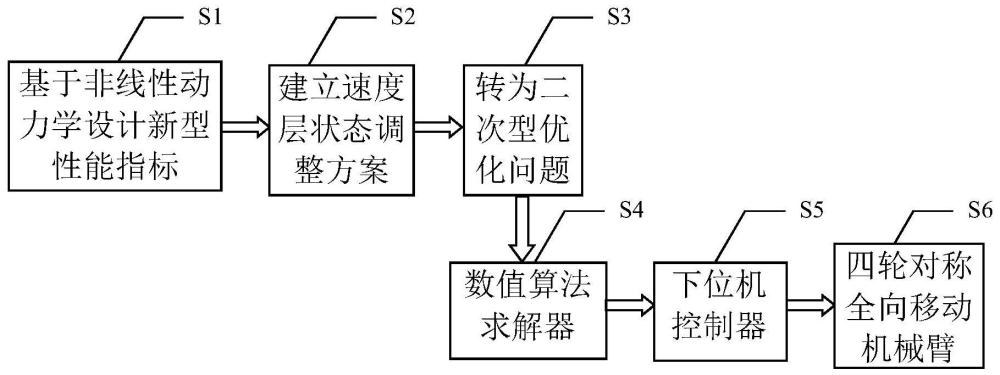 一种四轮对称全向移动机械臂控制方法、设备、存储介质