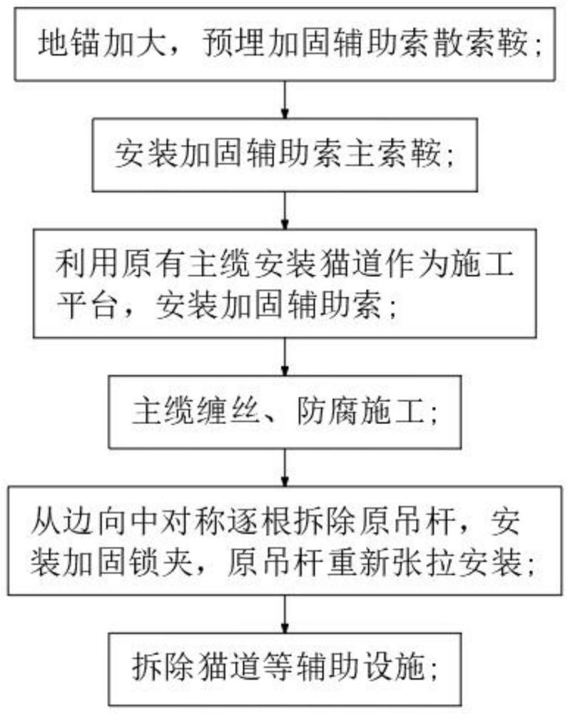 一种地锚式悬索桥主缆加固维修方法与流程