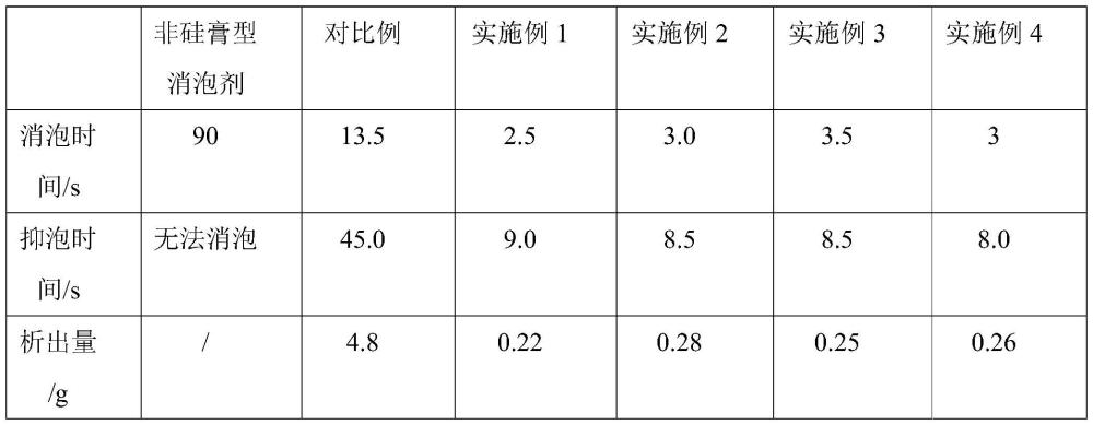 一种含氟硅膏消泡剂及其制备方法和应用与流程