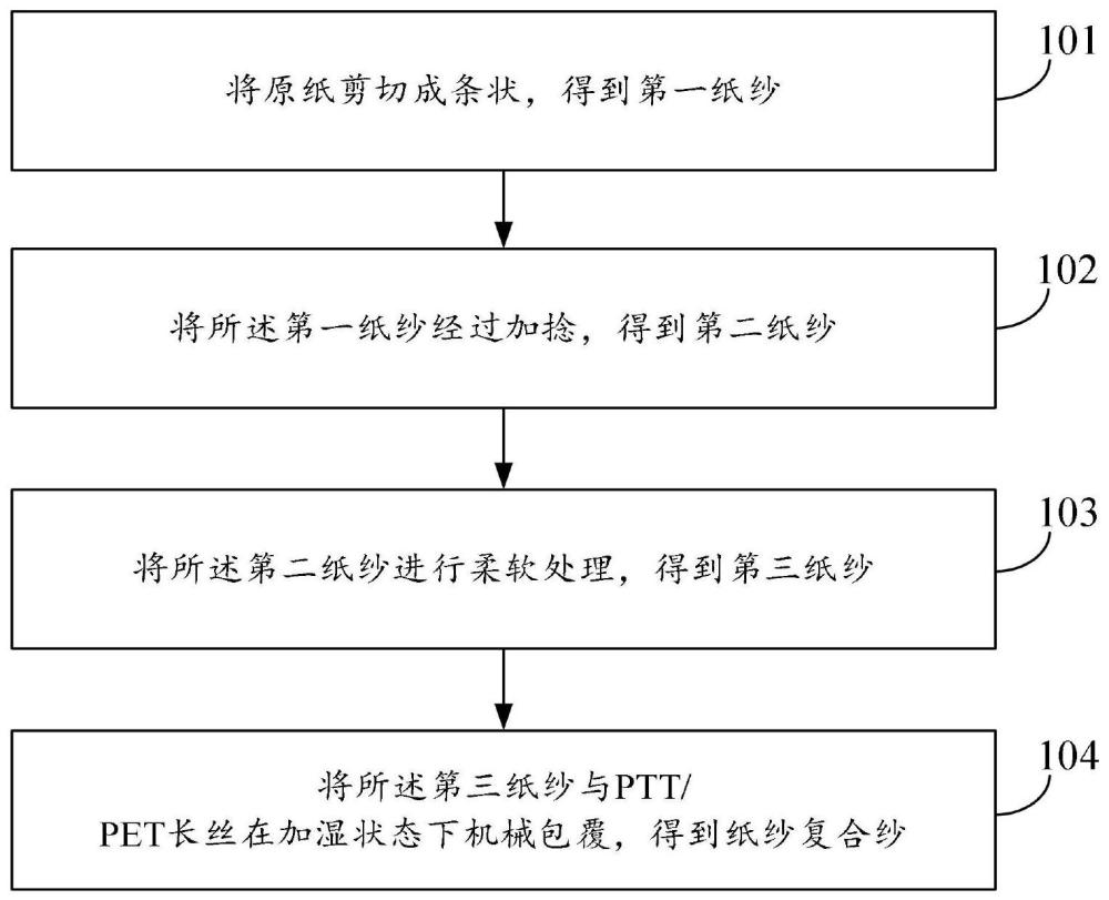 一种纸纱复合纱及其全成形成衣的生产方法与流程