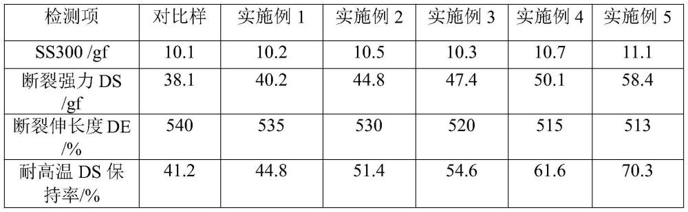 一种制备耐高温高强力氨纶的方法与流程