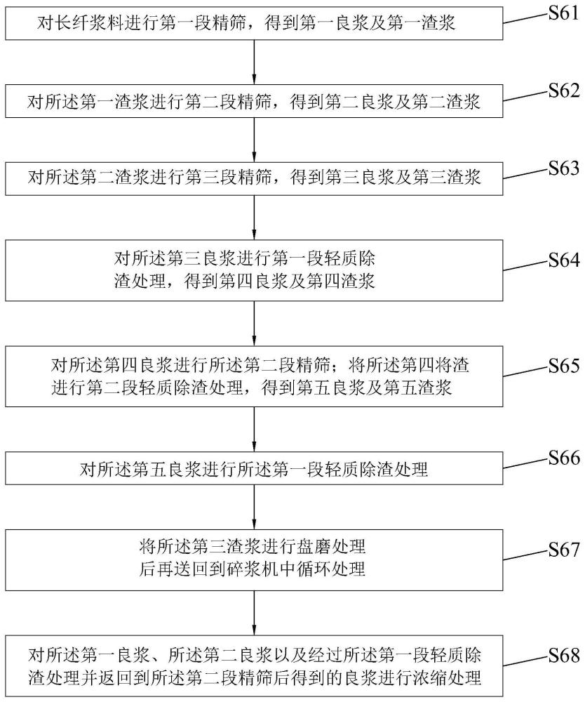 废纸长纤浆料精筛处理方法及废纸制浆处理方法与流程