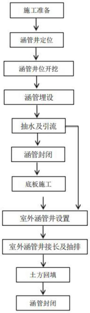 淤泥质土预埋涵管井降水施工工法的制作方法