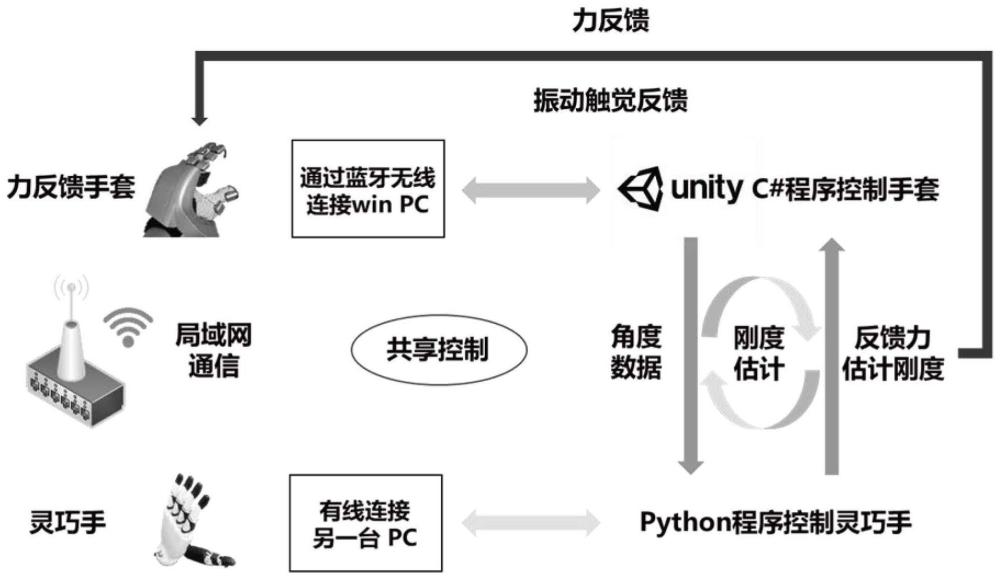 一种基于刚度估计的力反馈灵巧手遥操作共享控制方法与流程