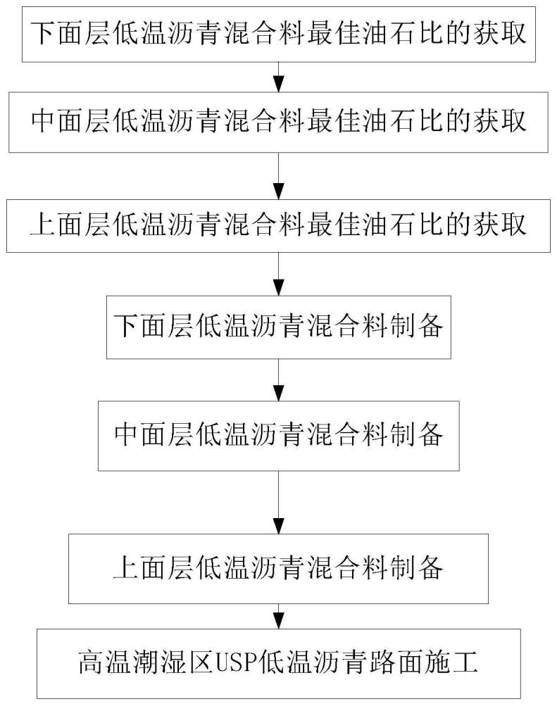 一种高温潮湿区USP低温沥青路面施工方法与流程