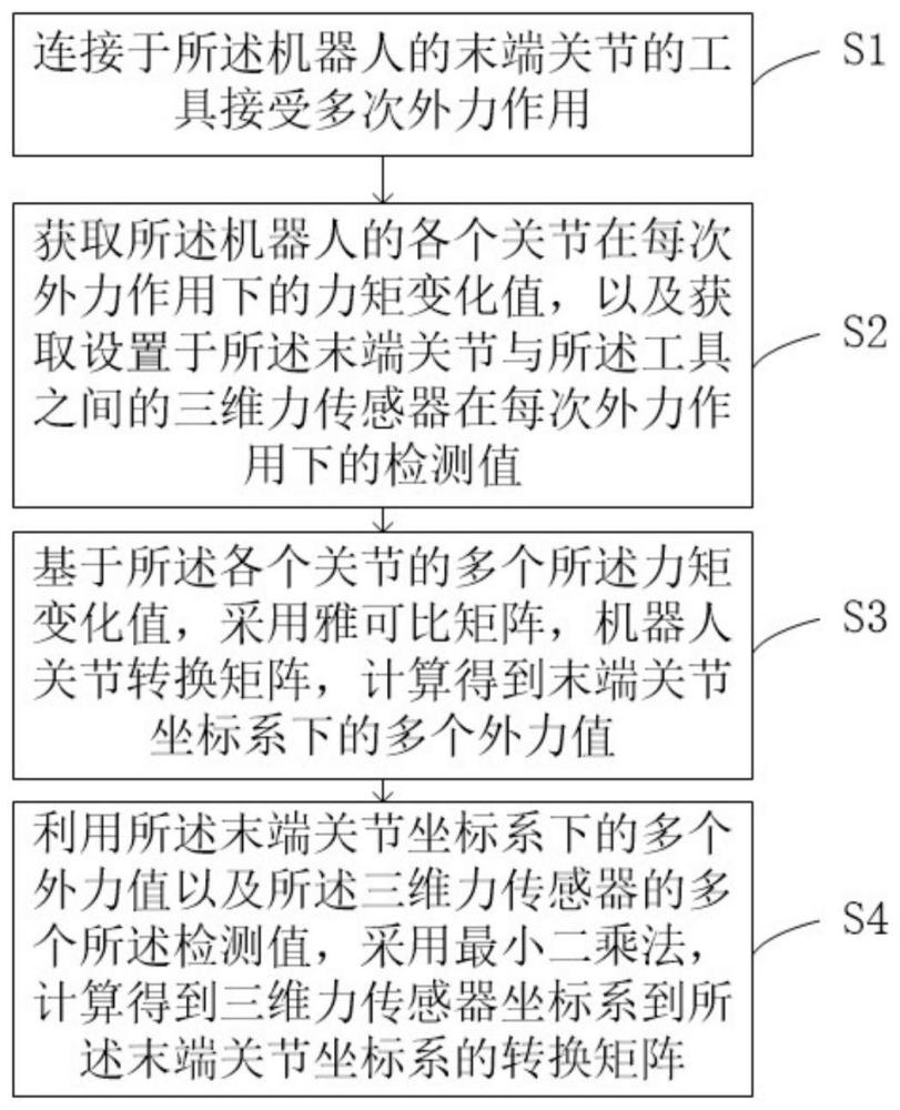 一种坐标系之间的标定方法、设备、装置及存储介质与流程