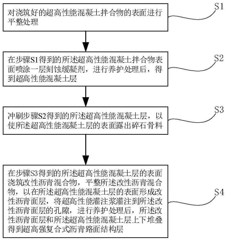 一种超高强复合式沥青路面结构面层及其制备方法与流程