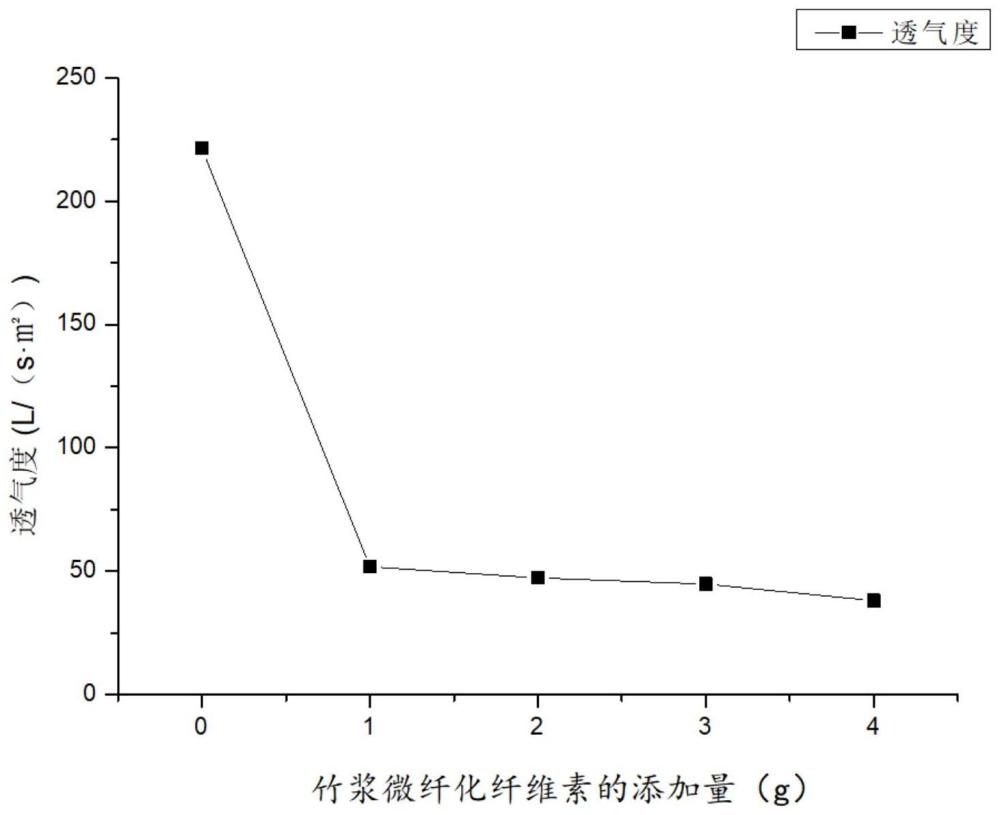 一种利用竹浆纤维制备高吸水低透气性环保装饰原纸的方法与流程