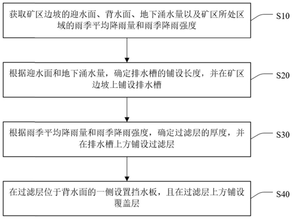 矿区边坡排水方法及装置与流程