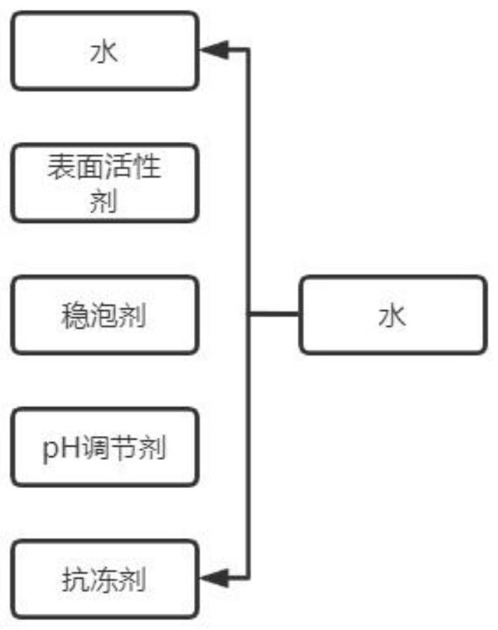 环保型高倍数泡沫灭火剂及其制备工艺的制作方法