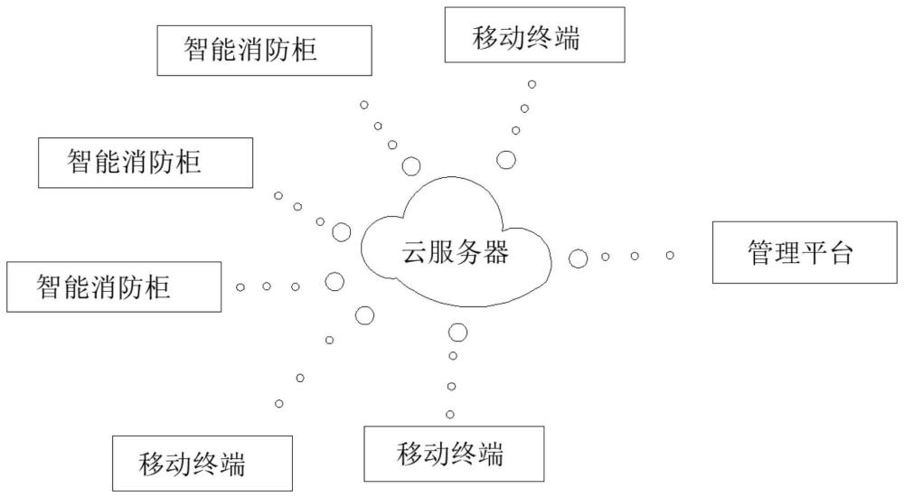 一种基于物联网的智能消防柜及消防系统的制作方法