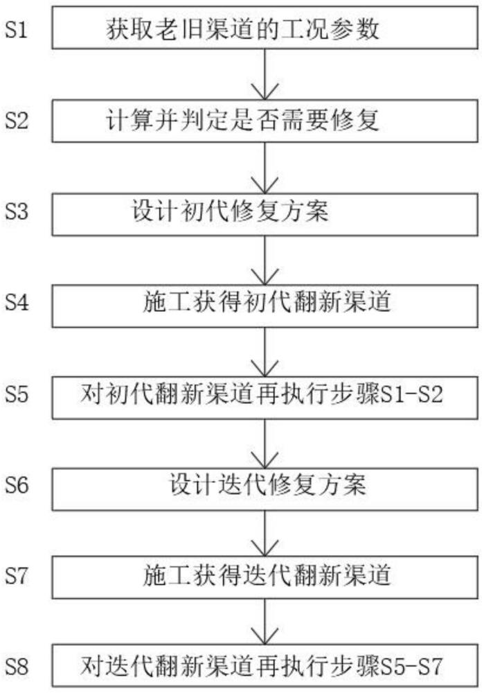 一种降低周边环境扰动的老旧渠道精细化可持续修复方法与流程