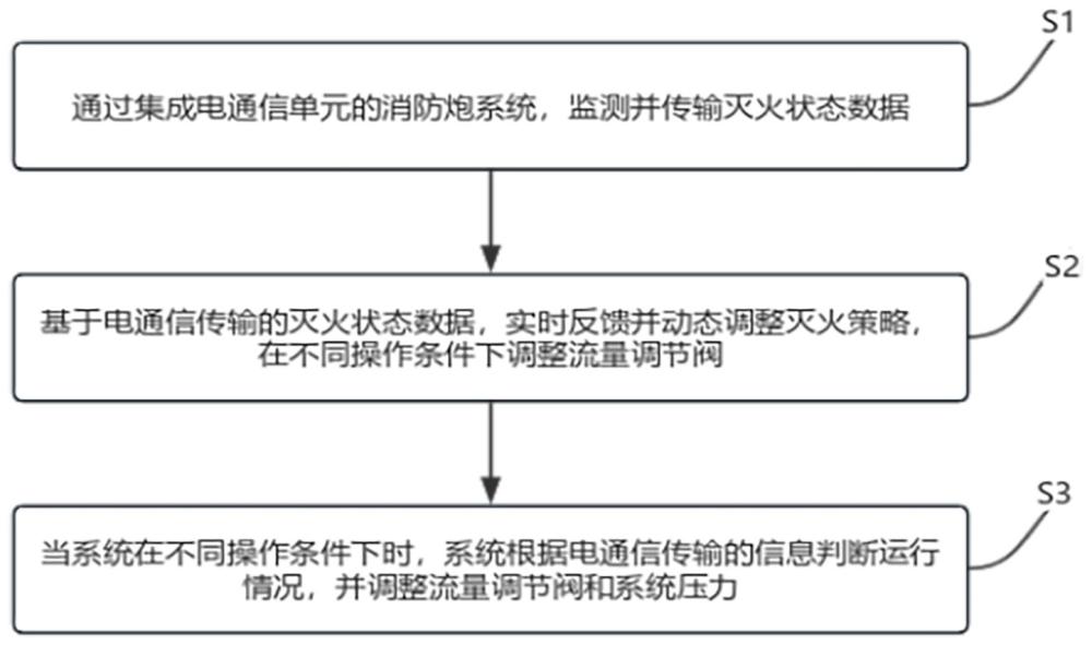 一种基于电通信的压缩空气泡沫灭火信息反馈方法及系统与流程