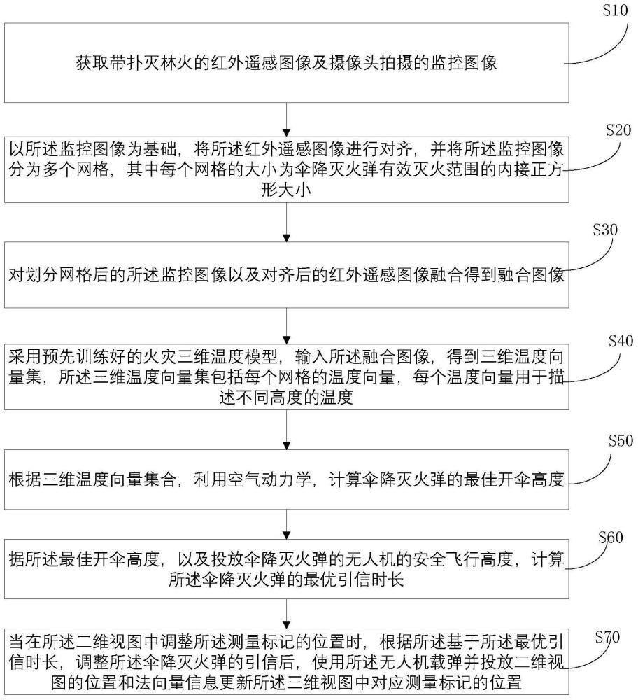 一种采用伞降灭火弹扑灭林火的方法