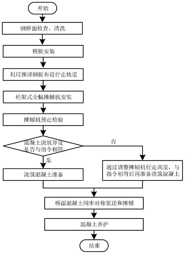 一种大跨、宽幅钢混组合梁桥面混凝土一次摊铺成型方法与流程