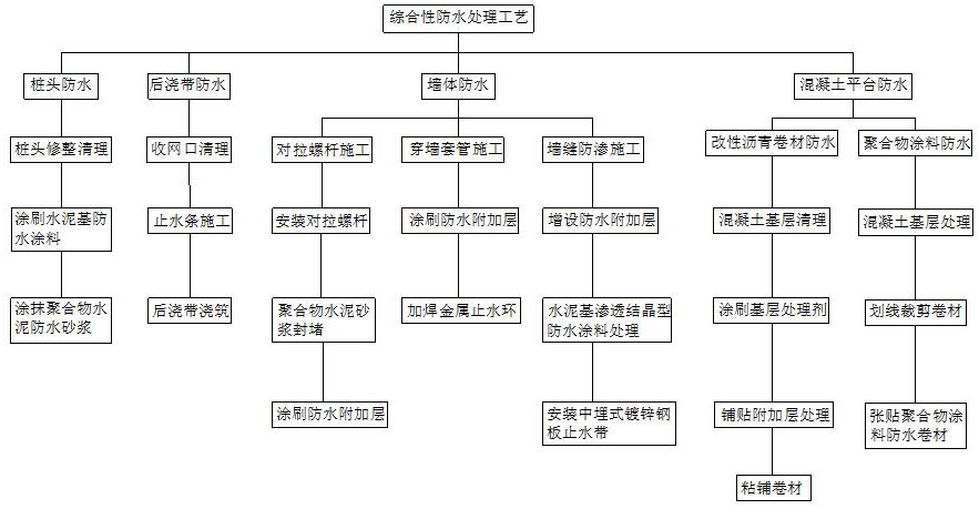 一种工程建设用综合性防水处理工艺的制作方法