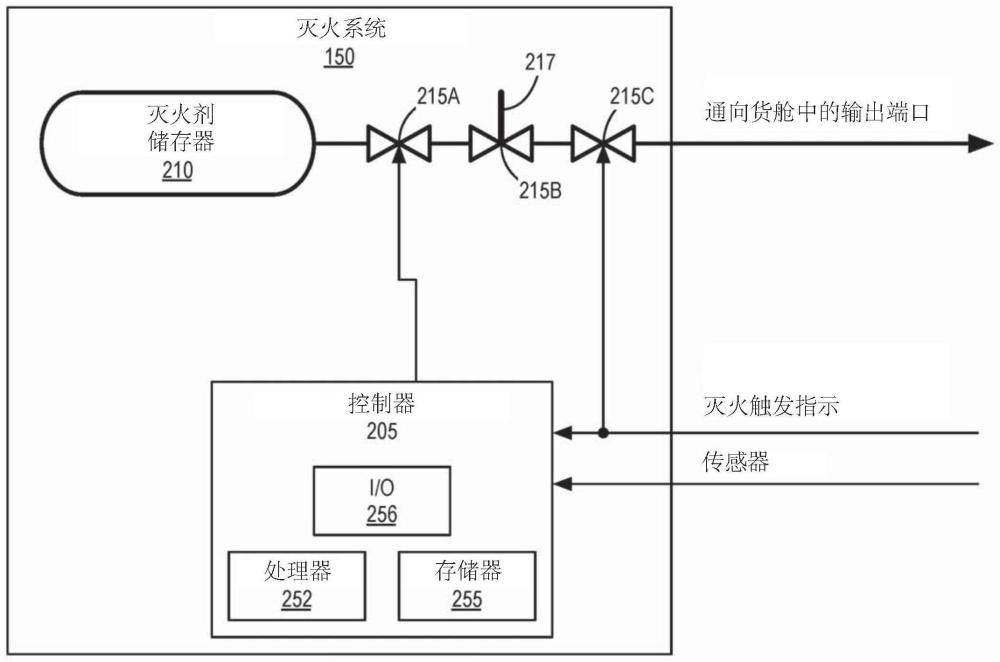 用于控制航空器的灭火系统的系统和方法与流程