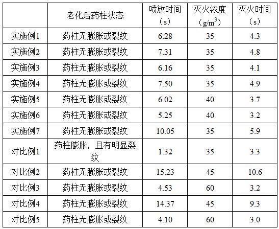 一种抗老化热气溶胶灭火剂及其制备方法与流程