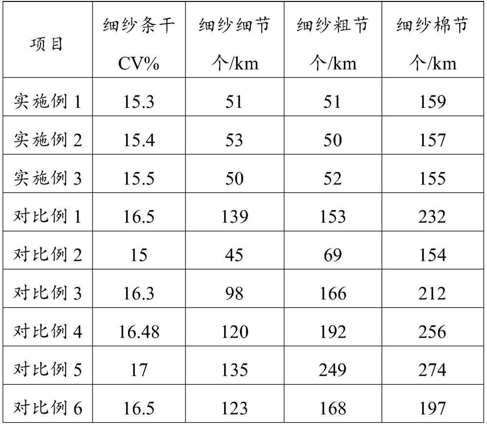 一种高支高密面料用纱及其制备方法和应用与流程