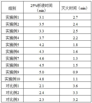 一种无污染可排放的泡沫灭火药剂及其制备方法与流程