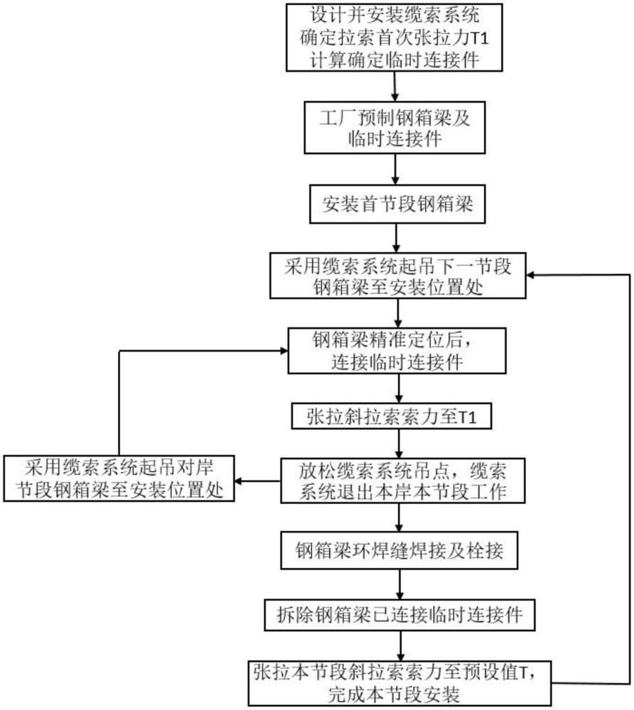 一种山区斜拉桥钢箱梁高效快速的施工方法与流程