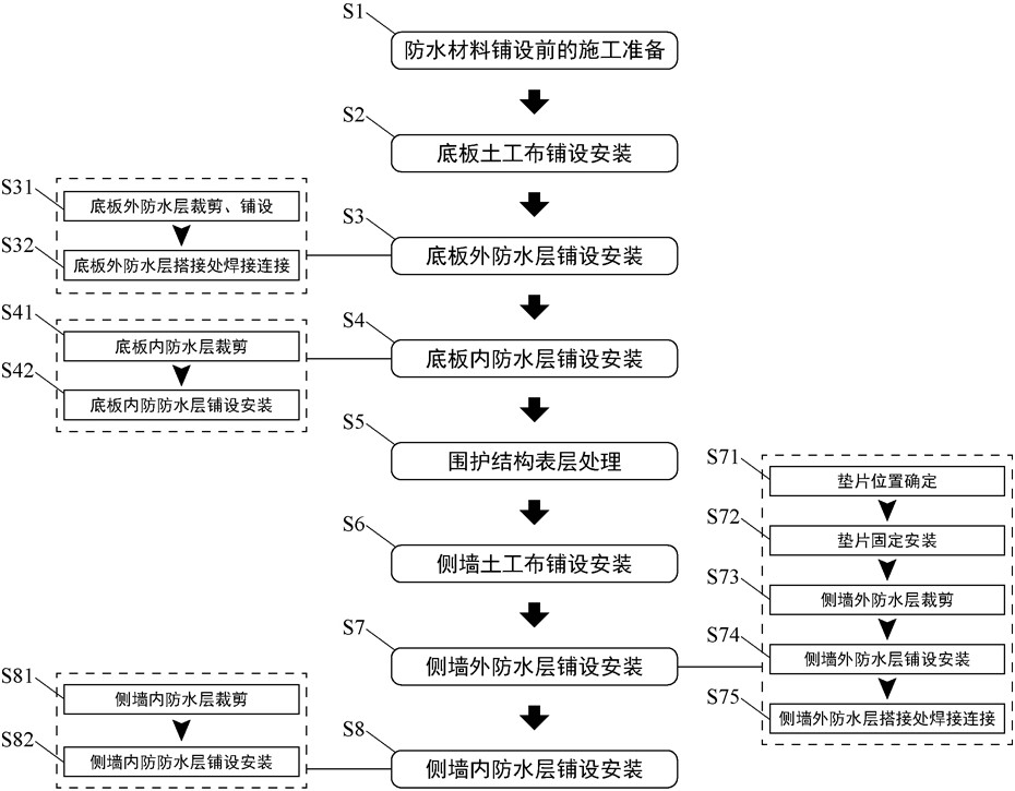 一种双层高分子防水材料施作方法与流程