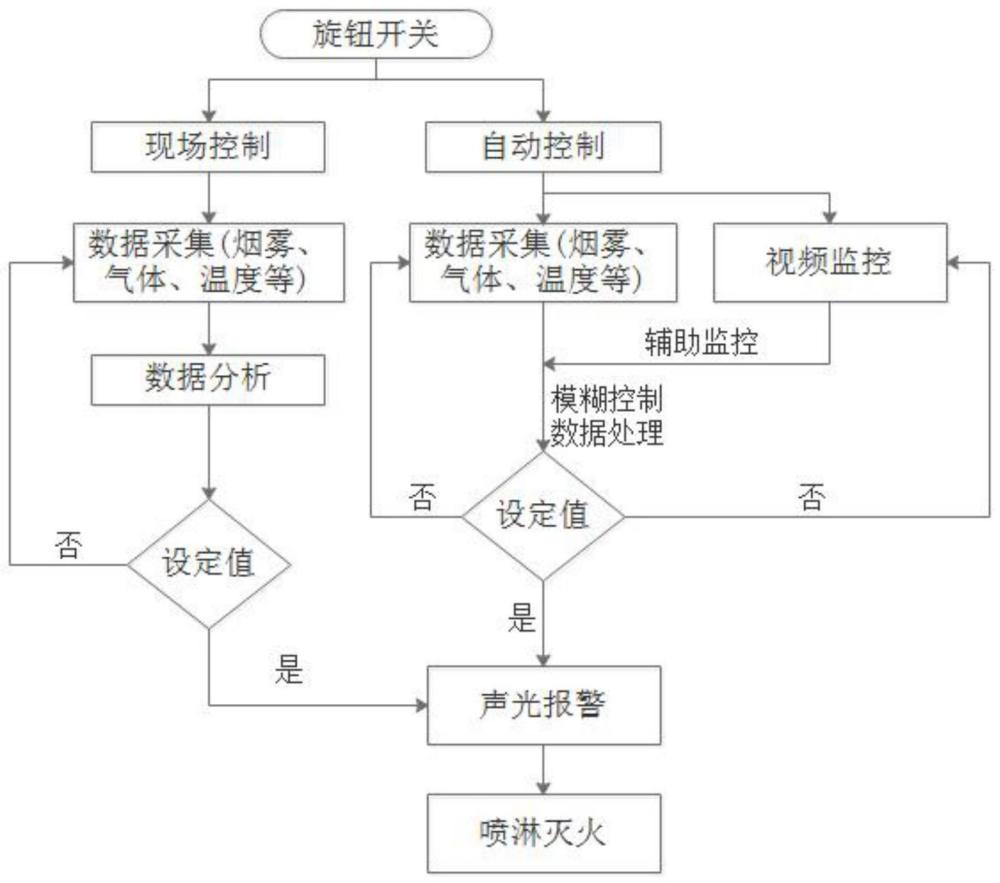 一种集报警和手自动喷淋灭火功能一体化消防系统在废钢破碎机中应用的制作方法