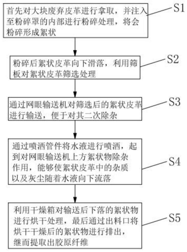 一种废革提取胶原纤维的方法