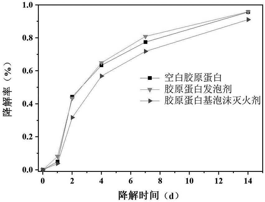 一种胶原蛋白基泡沫灭火剂的制备方法