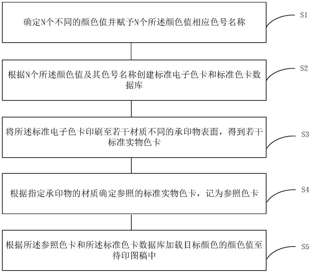 基于承印物的色卡构建和颜色加载方法、装置及设备与流程