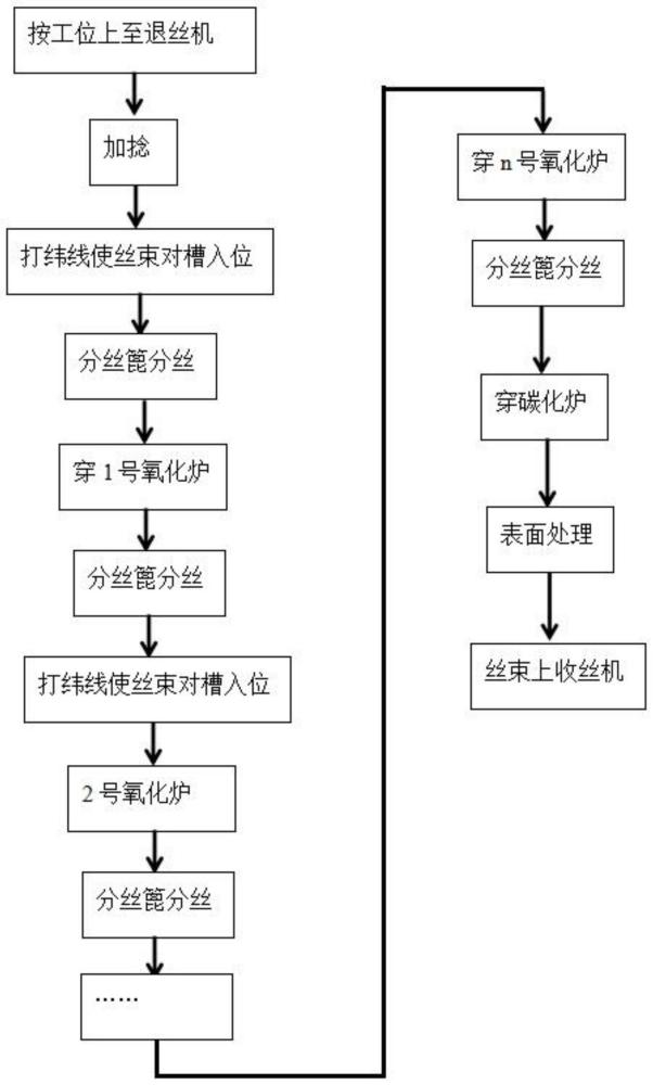 将加捻聚丙烯腈纤维制成碳纤维过程中的上架操作方法与流程