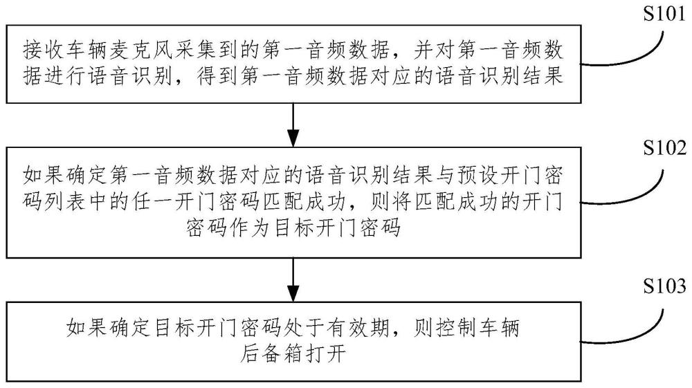 一种车辆后备箱的控制方法、装置、设备以及存储介质与流程