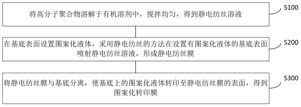 一种图案化转印膜的制备方法及图案化转印膜