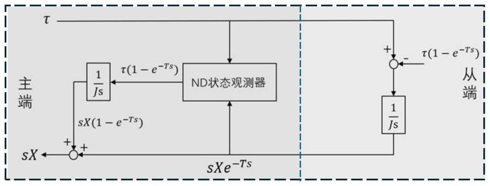 一种基于扰动观测器的双边遥操作系统控制方法与流程