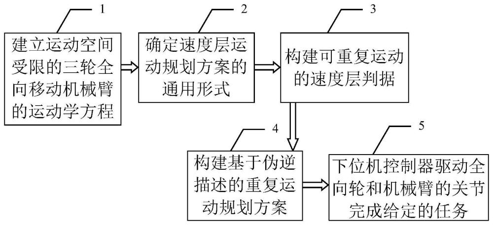 运动空间受限的三轮全向移动机械臂重复运动规划方法及系统