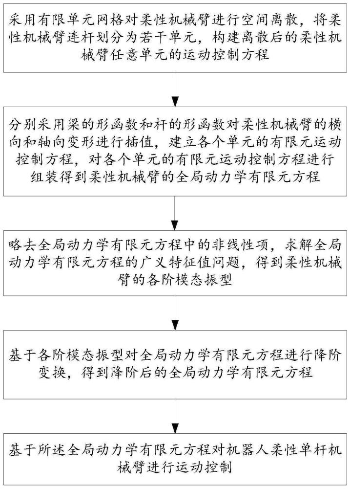 基于有限元离散和模态降阶的柔性机械臂控制方法及系统