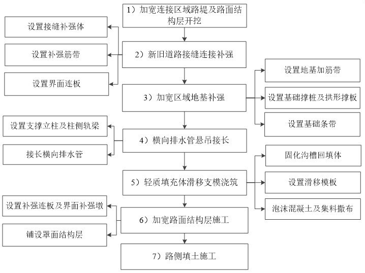 既有公路曲线段轻质路堤加宽方法与流程