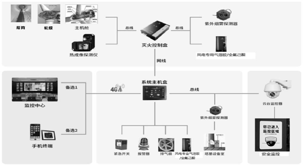 一种基于光学检测的风电场火情预警智慧处置装置的制作方法