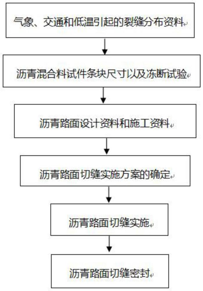 一种减小沥青路面低温开裂的方法与流程